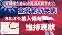 台湾国立政治大学选举研究中心【最新民调】88.8%的人倾向维持现状。2024.05.12NO2270